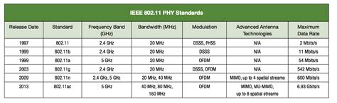 what 802.11 mode should i use|802.11n protocol.